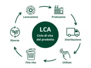 grafico del ciclo di vita del prodotto